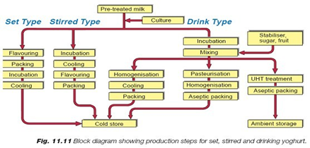 1000L / H Soya Milk / Yogurt Processing Plant , Skid ... process flow diagram for yogurt production 