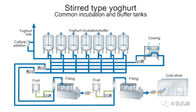 Pasteurized Milk Stirring 5000LPH Yogurt Processing Line
