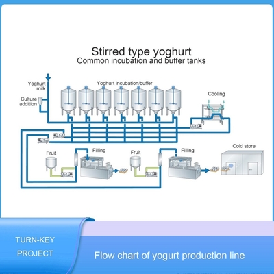 Ce Standard  10000LPH  Blending  Preparation Industrial Yogurt Making Machine